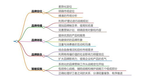 企業品牌營銷策劃的核心要點 這12個要素你必須知道